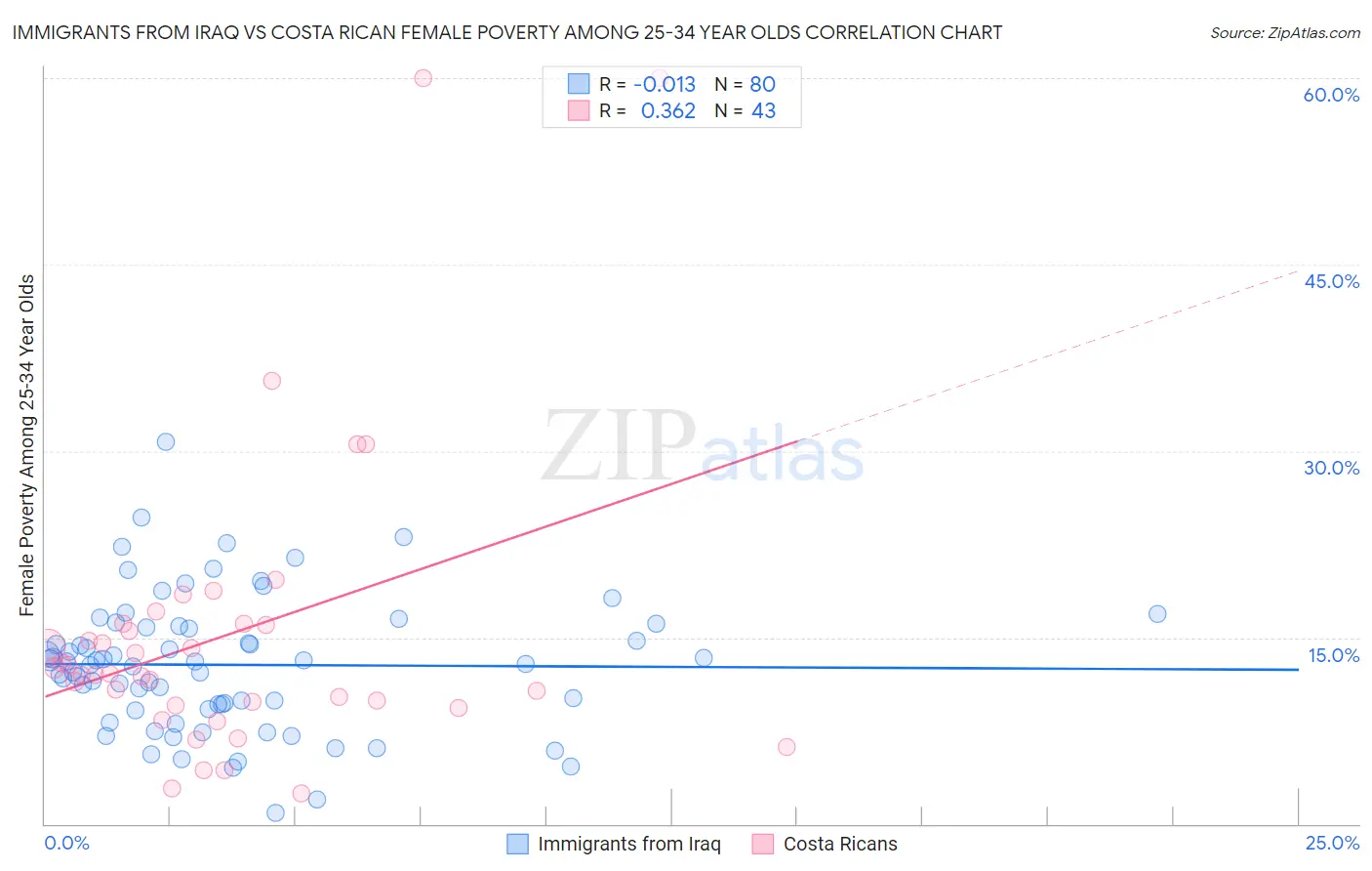 Immigrants from Iraq vs Costa Rican Female Poverty Among 25-34 Year Olds