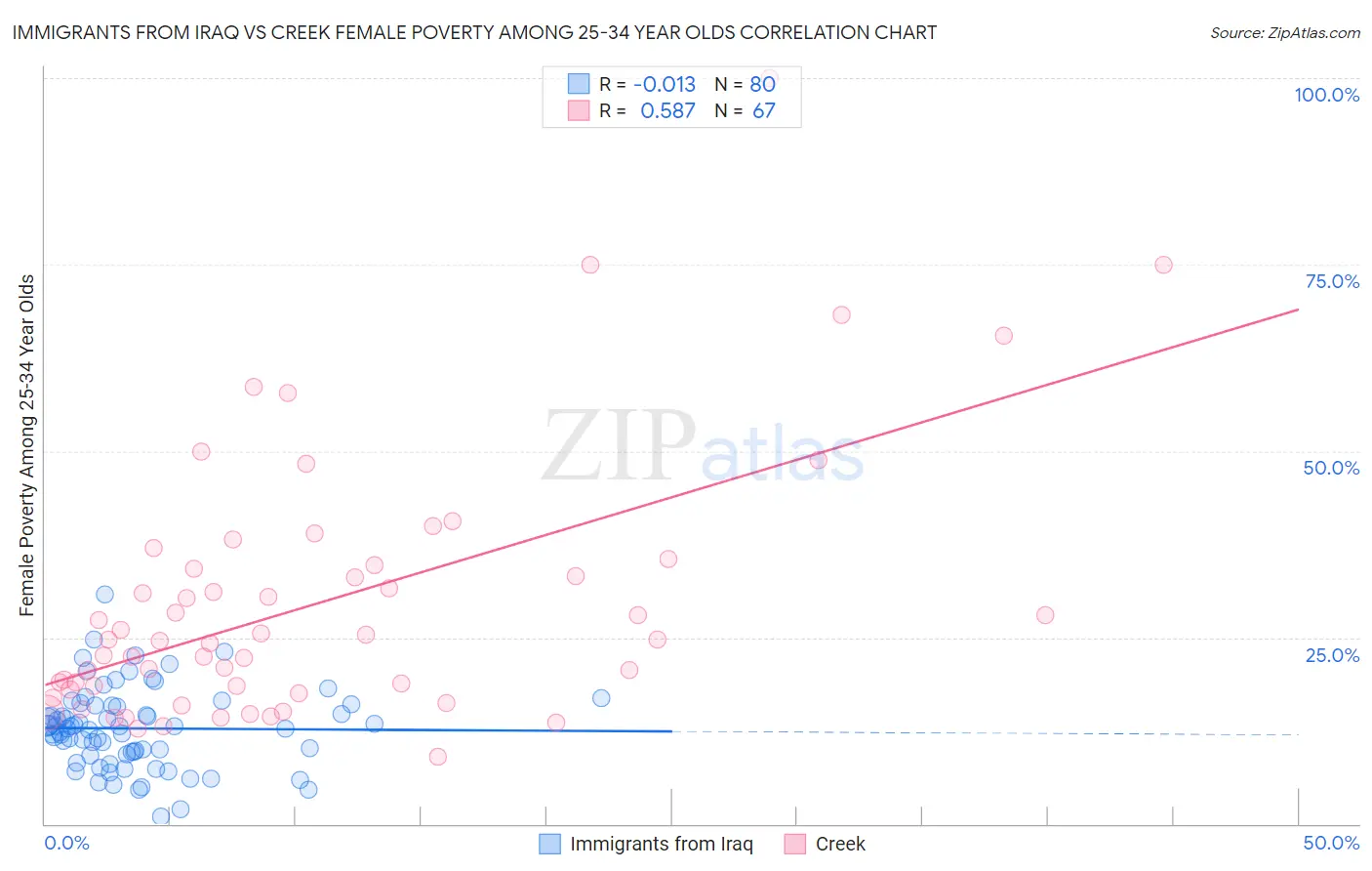 Immigrants from Iraq vs Creek Female Poverty Among 25-34 Year Olds