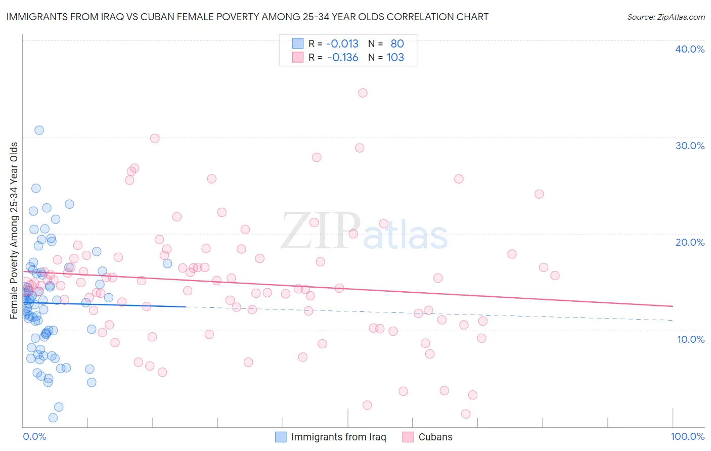 Immigrants from Iraq vs Cuban Female Poverty Among 25-34 Year Olds