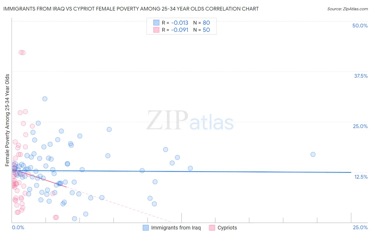 Immigrants from Iraq vs Cypriot Female Poverty Among 25-34 Year Olds