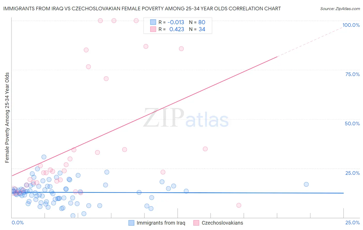 Immigrants from Iraq vs Czechoslovakian Female Poverty Among 25-34 Year Olds