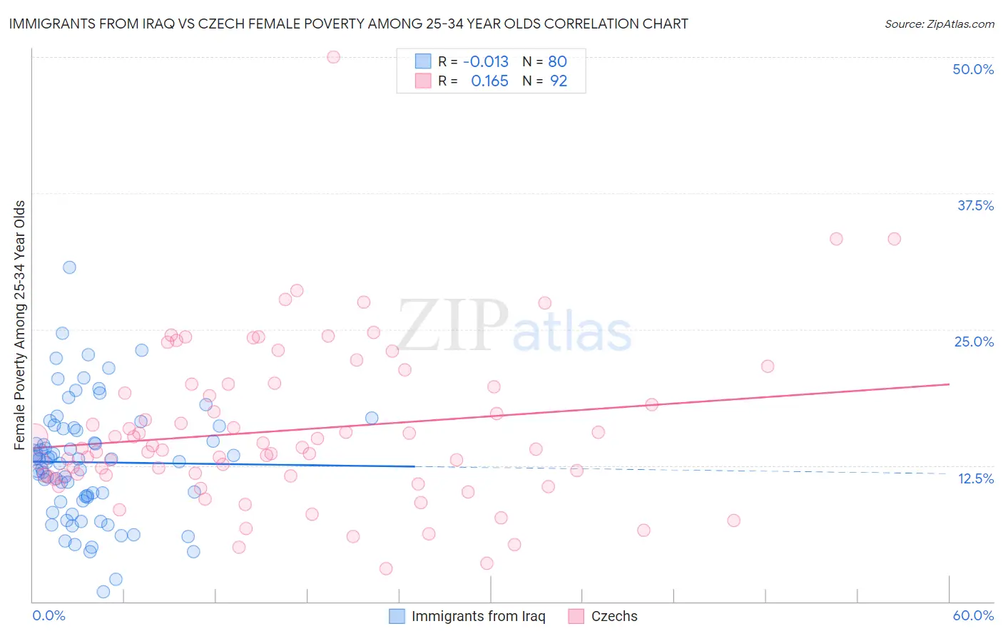 Immigrants from Iraq vs Czech Female Poverty Among 25-34 Year Olds