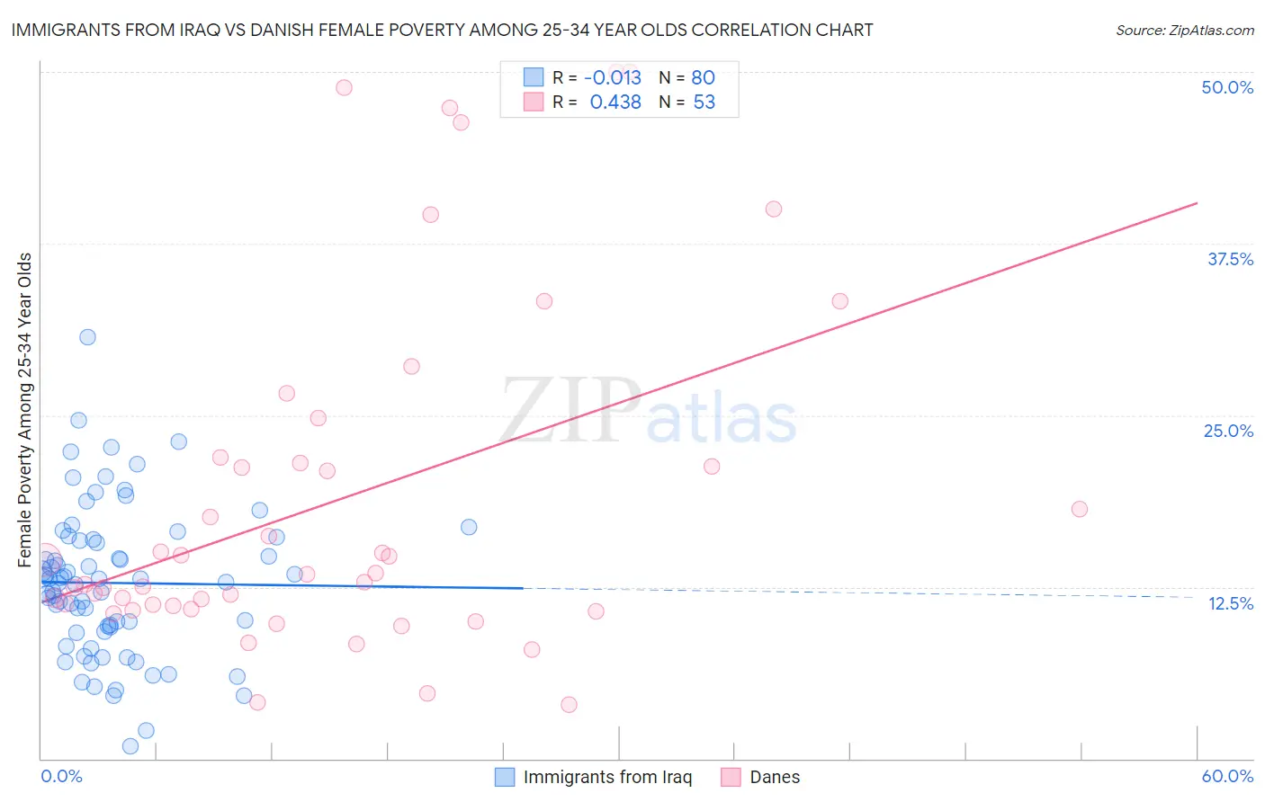 Immigrants from Iraq vs Danish Female Poverty Among 25-34 Year Olds