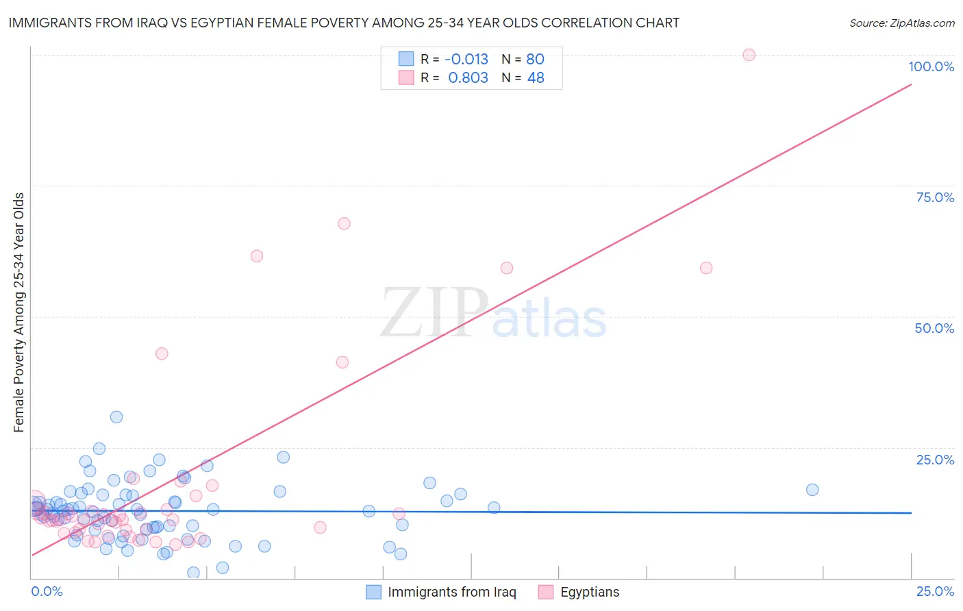 Immigrants from Iraq vs Egyptian Female Poverty Among 25-34 Year Olds