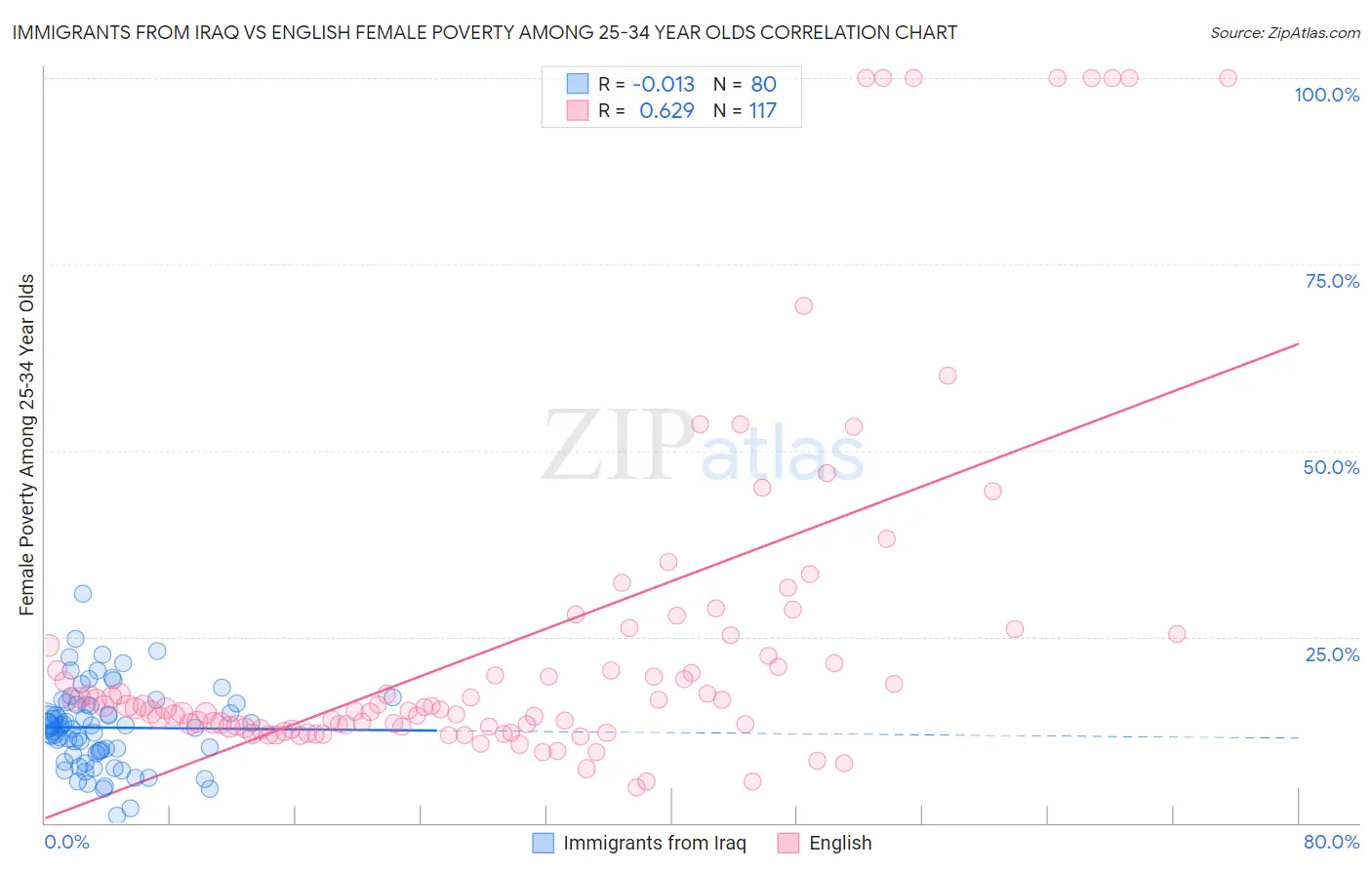 Immigrants from Iraq vs English Female Poverty Among 25-34 Year Olds