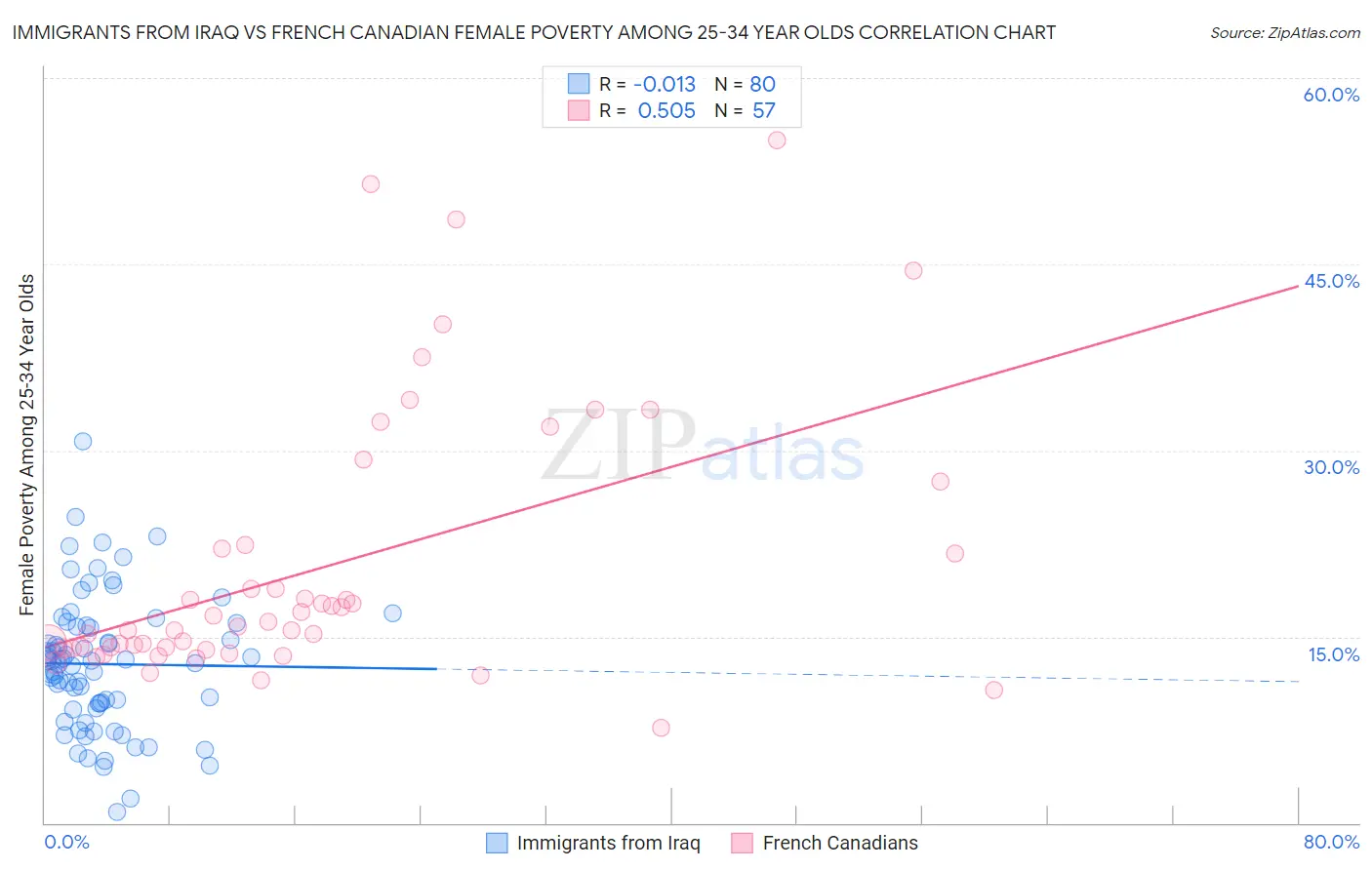 Immigrants from Iraq vs French Canadian Female Poverty Among 25-34 Year Olds