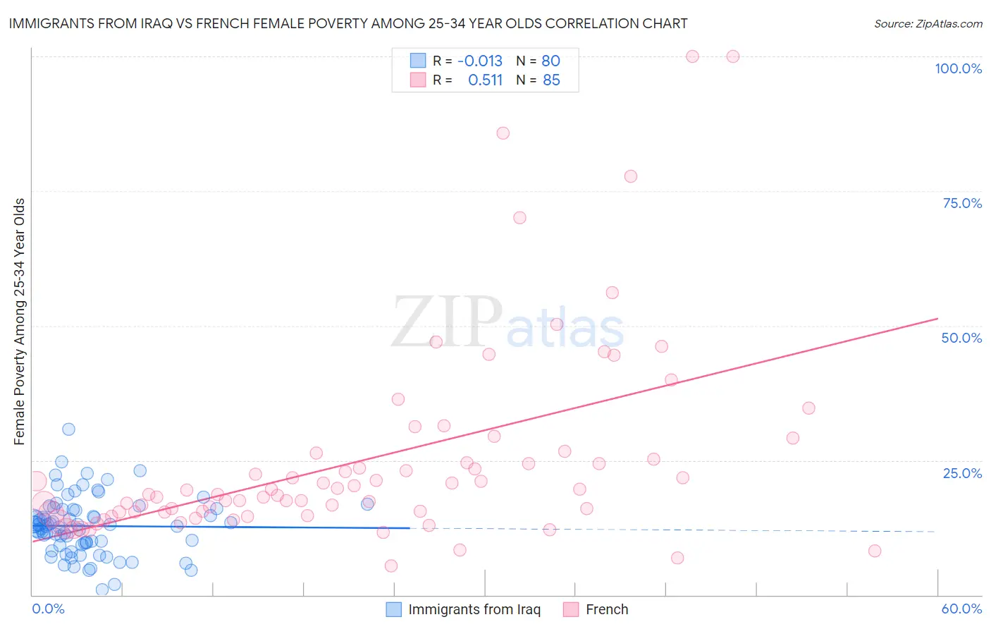 Immigrants from Iraq vs French Female Poverty Among 25-34 Year Olds