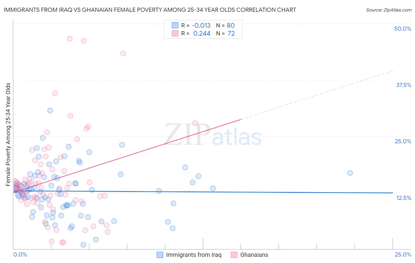 Immigrants from Iraq vs Ghanaian Female Poverty Among 25-34 Year Olds