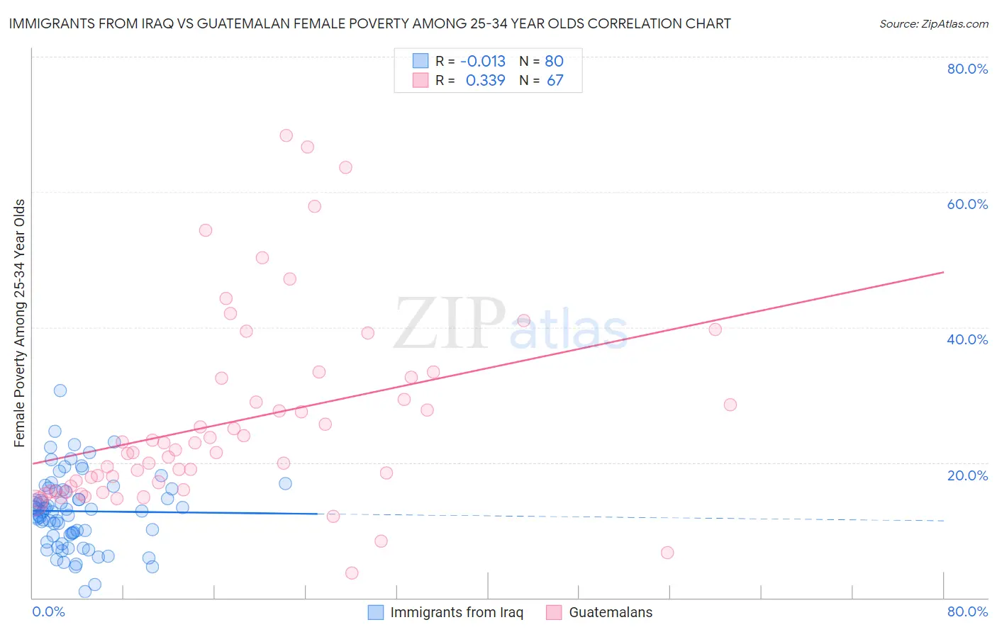 Immigrants from Iraq vs Guatemalan Female Poverty Among 25-34 Year Olds