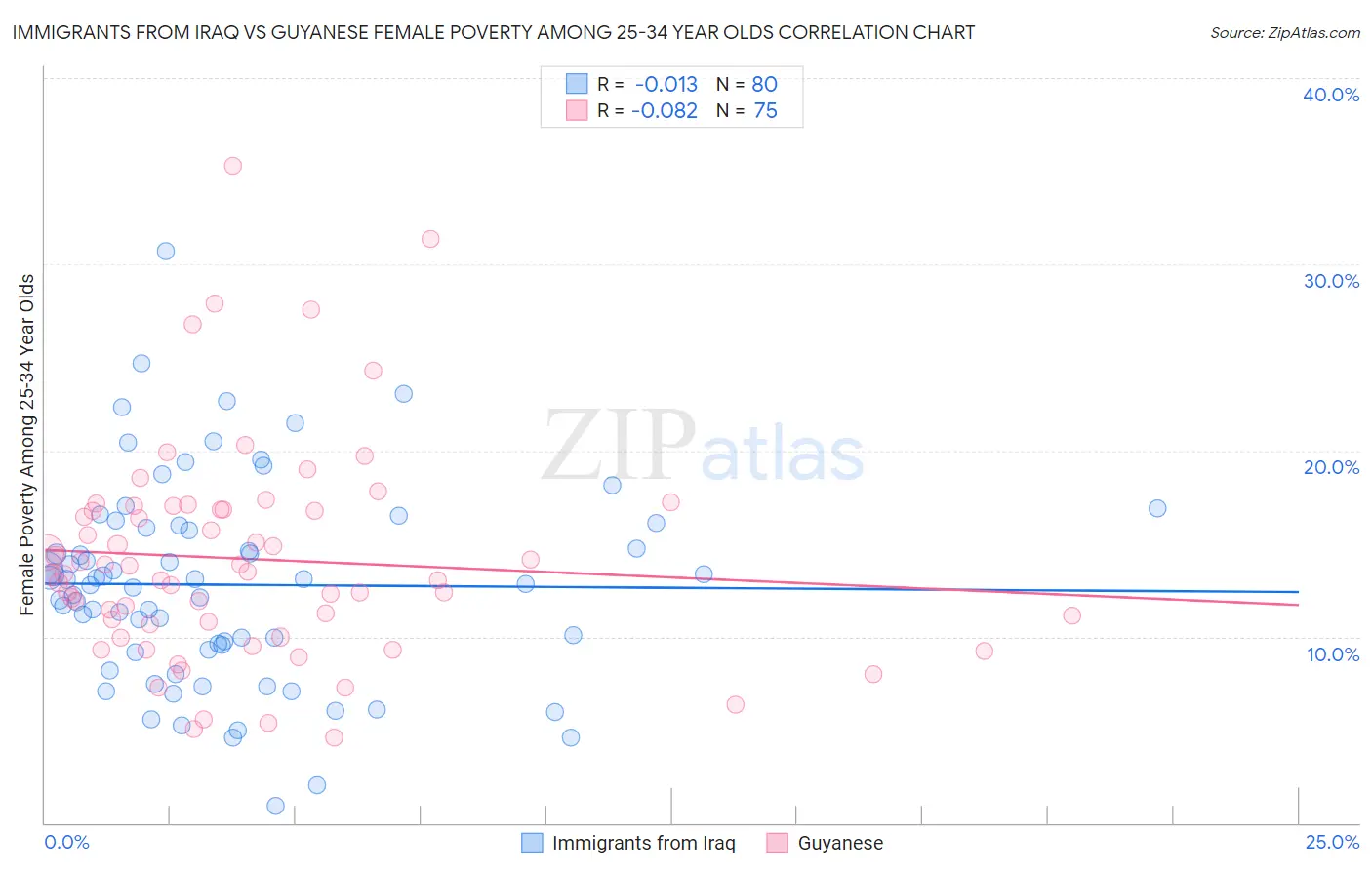 Immigrants from Iraq vs Guyanese Female Poverty Among 25-34 Year Olds