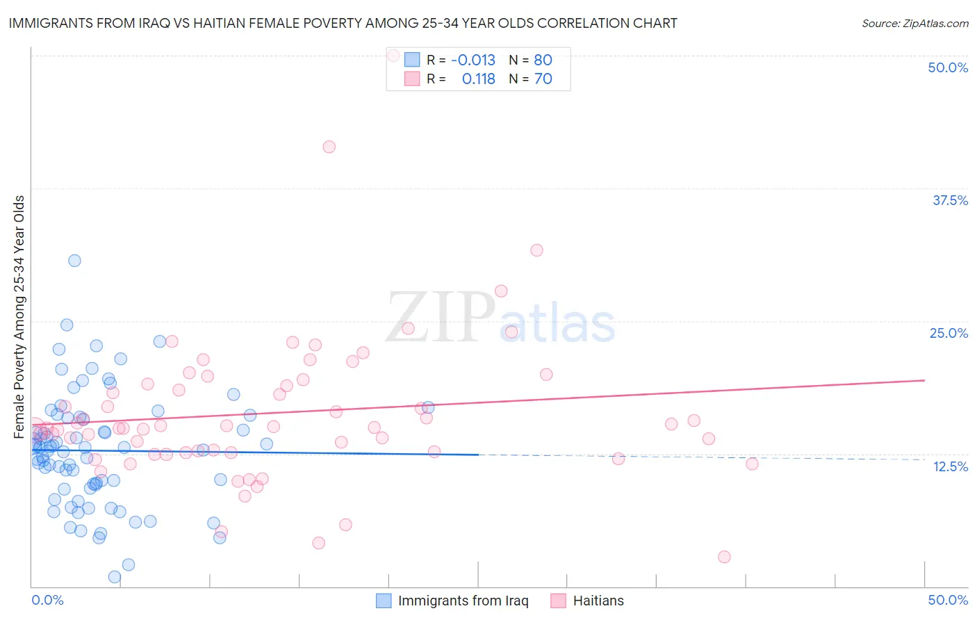 Immigrants from Iraq vs Haitian Female Poverty Among 25-34 Year Olds