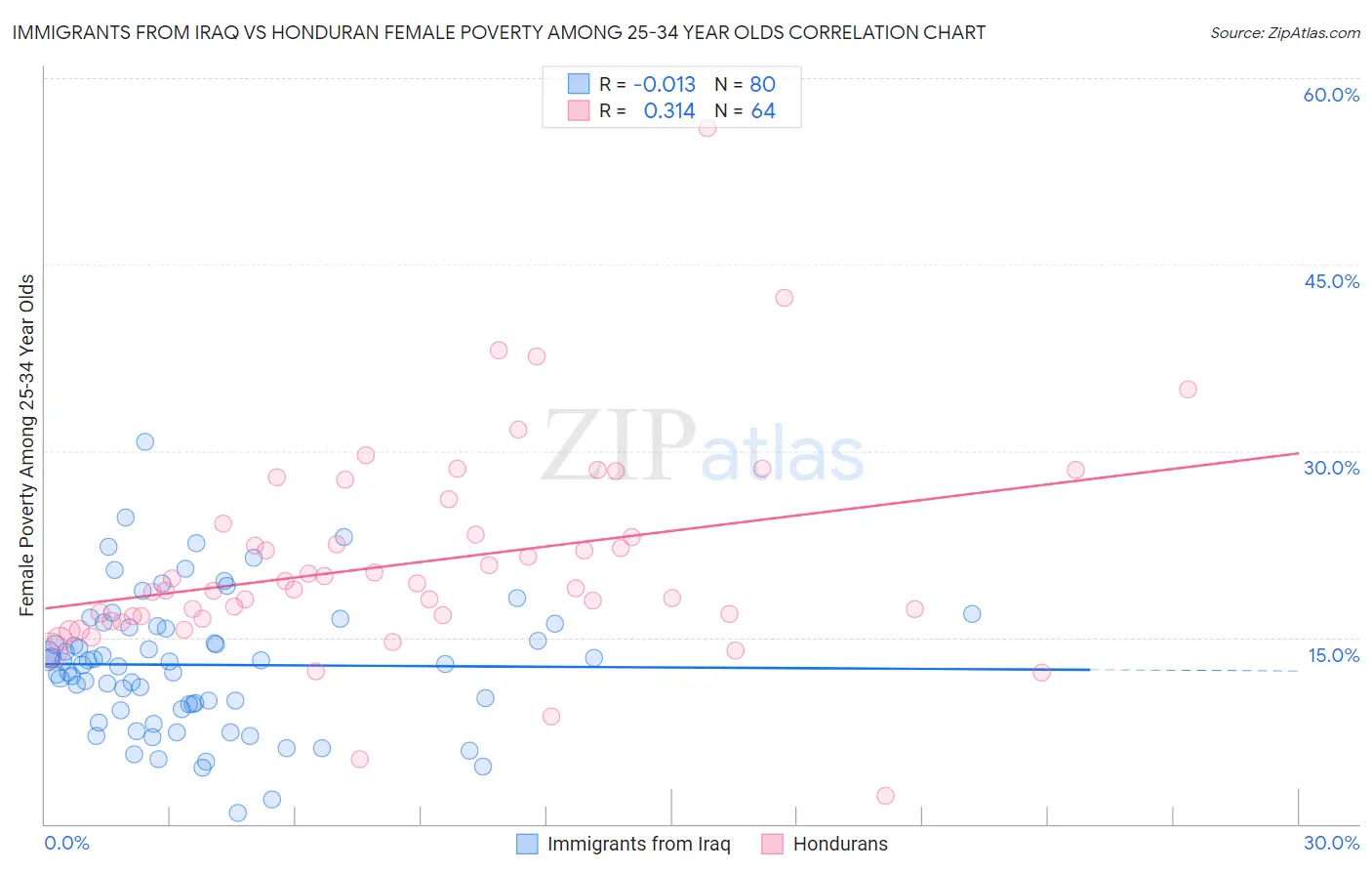 Immigrants from Iraq vs Honduran Female Poverty Among 25-34 Year Olds