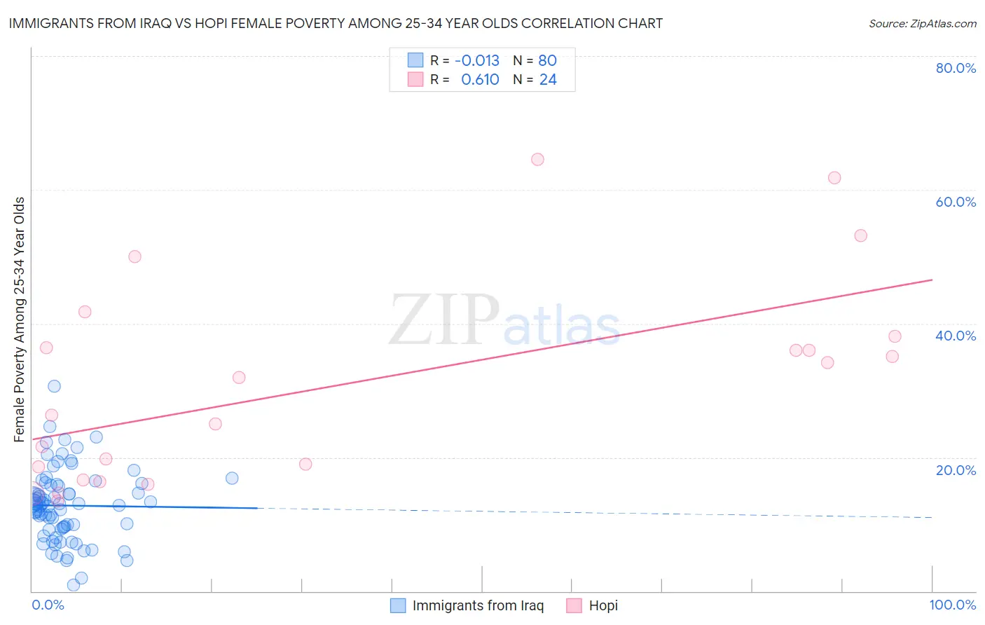 Immigrants from Iraq vs Hopi Female Poverty Among 25-34 Year Olds