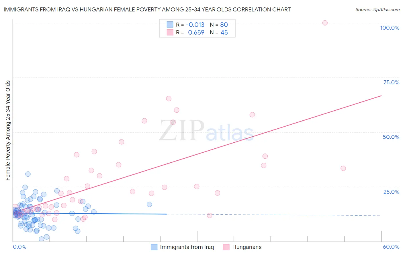 Immigrants from Iraq vs Hungarian Female Poverty Among 25-34 Year Olds