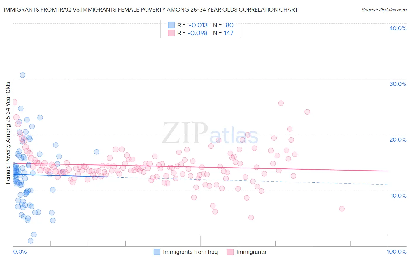 Immigrants from Iraq vs Immigrants Female Poverty Among 25-34 Year Olds