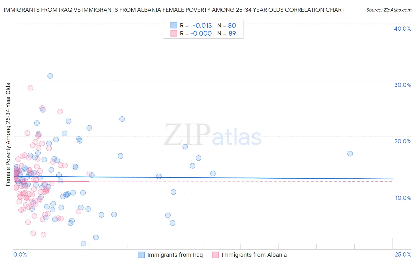 Immigrants from Iraq vs Immigrants from Albania Female Poverty Among 25-34 Year Olds