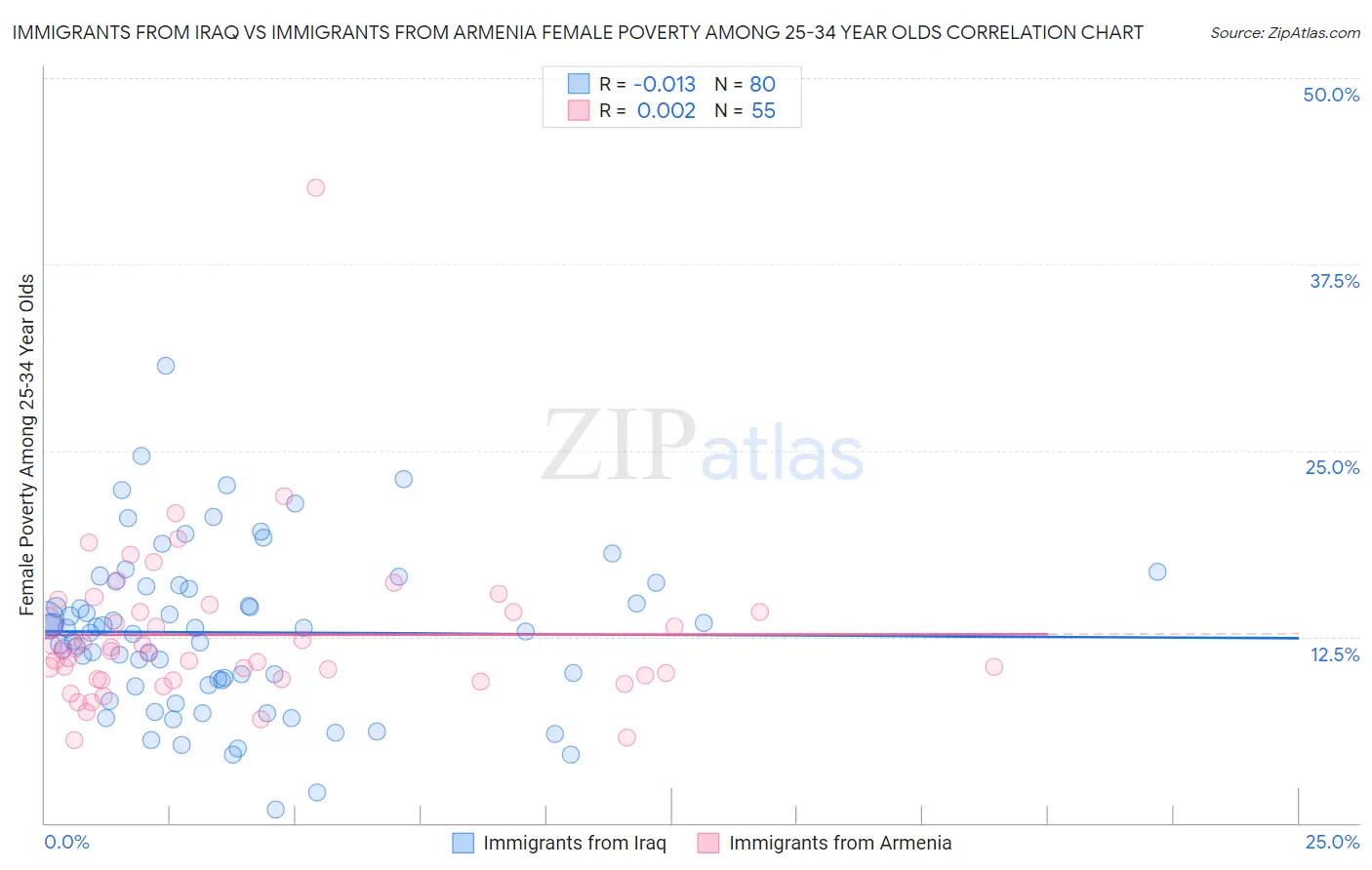 Immigrants from Iraq vs Immigrants from Armenia Female Poverty Among 25-34 Year Olds