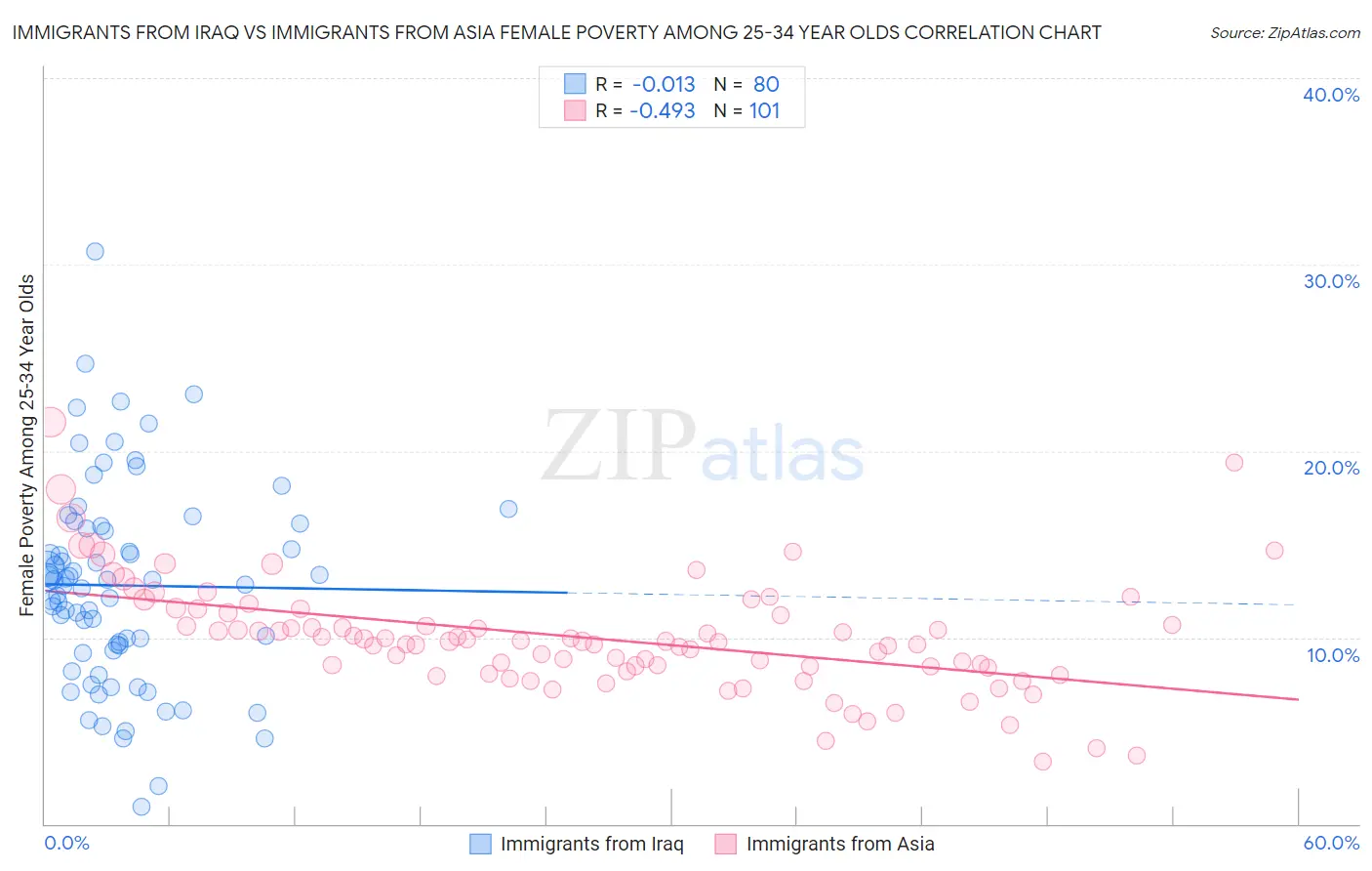 Immigrants from Iraq vs Immigrants from Asia Female Poverty Among 25-34 Year Olds