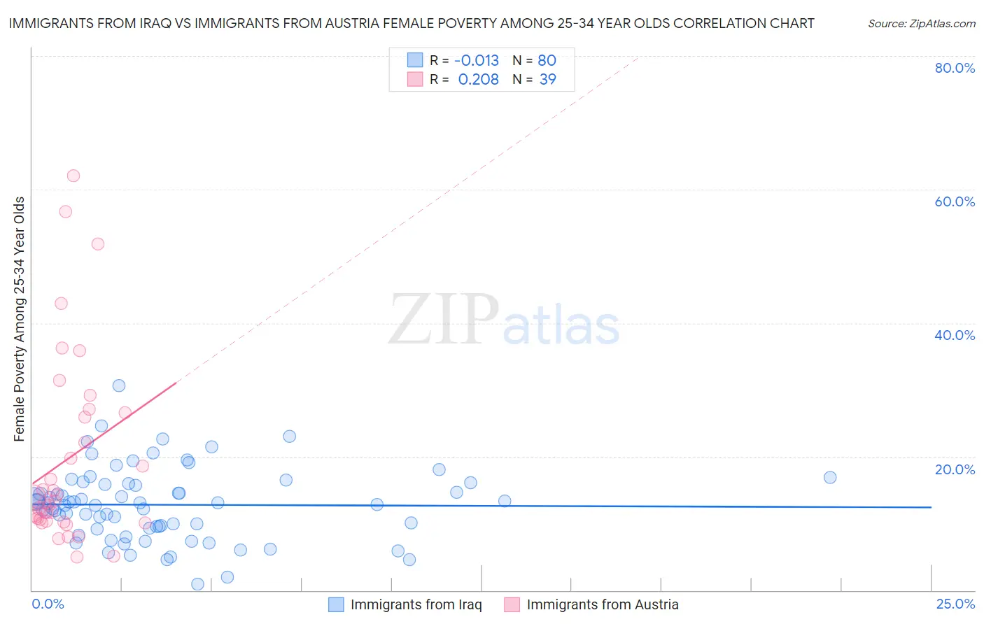 Immigrants from Iraq vs Immigrants from Austria Female Poverty Among 25-34 Year Olds