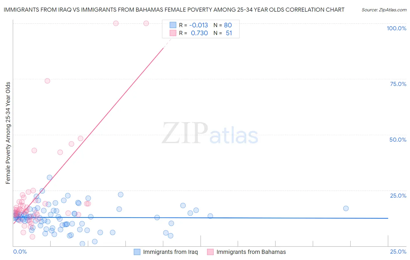 Immigrants from Iraq vs Immigrants from Bahamas Female Poverty Among 25-34 Year Olds