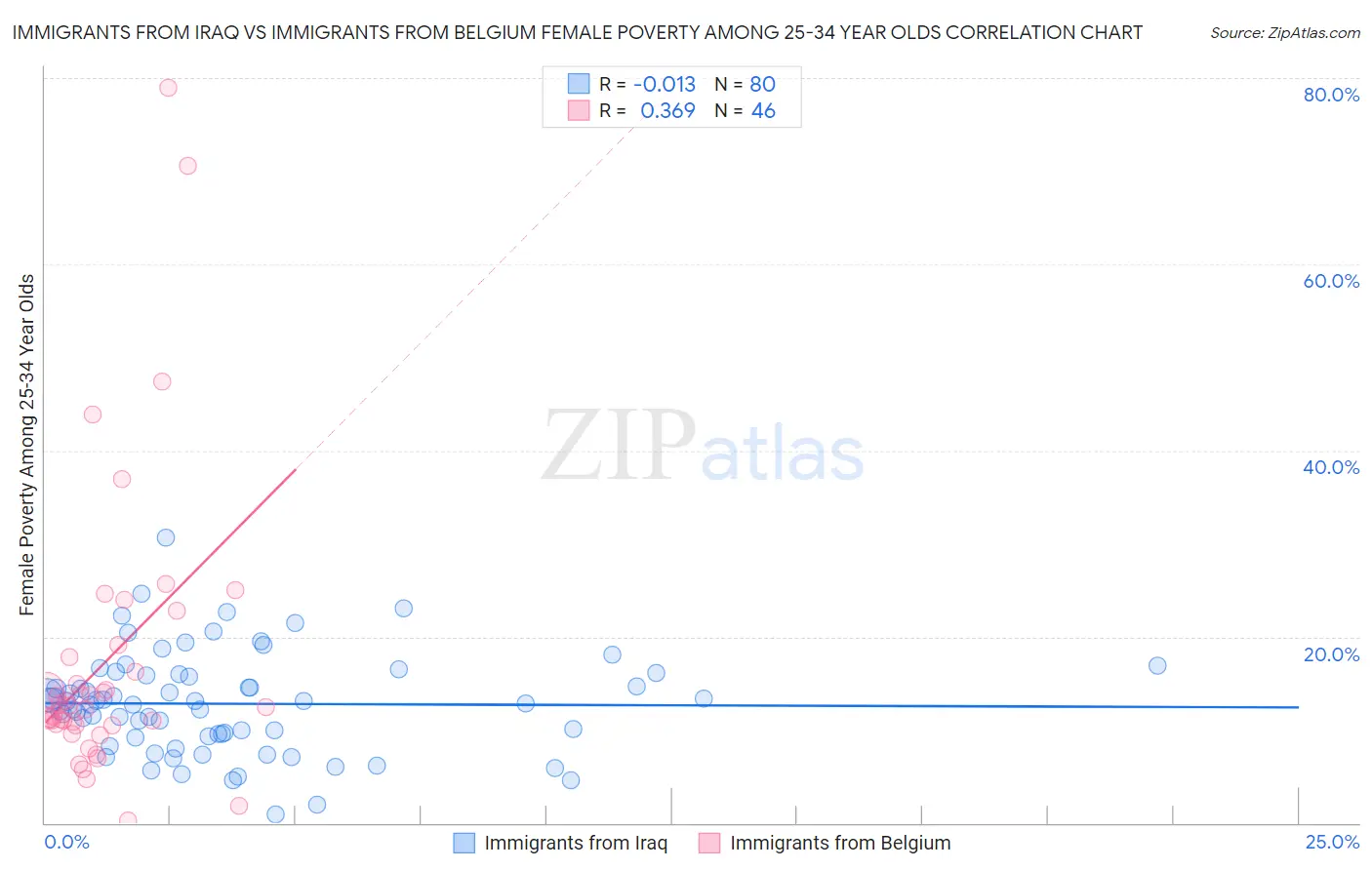 Immigrants from Iraq vs Immigrants from Belgium Female Poverty Among 25-34 Year Olds