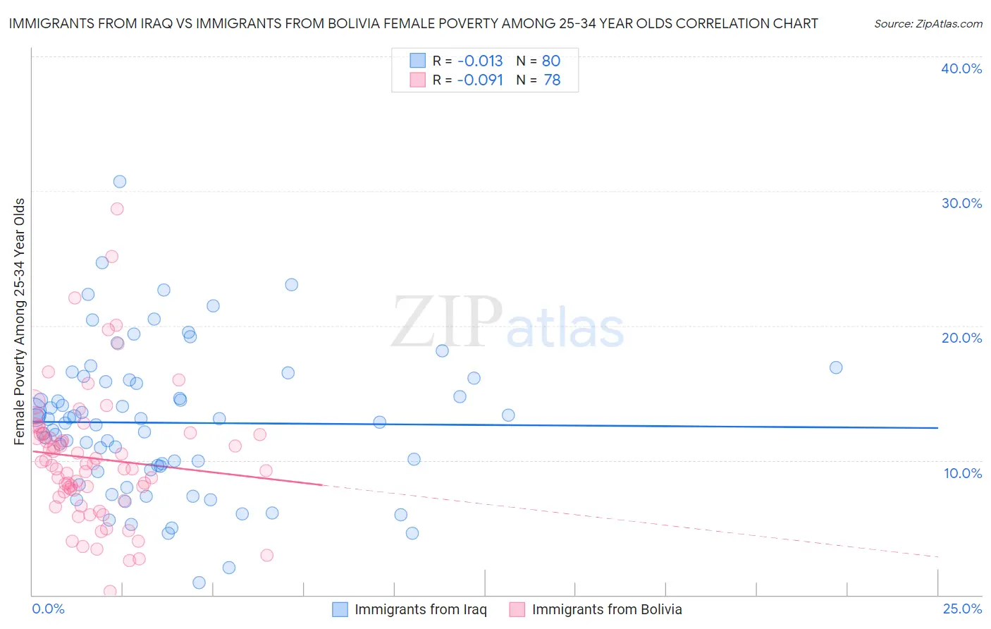 Immigrants from Iraq vs Immigrants from Bolivia Female Poverty Among 25-34 Year Olds