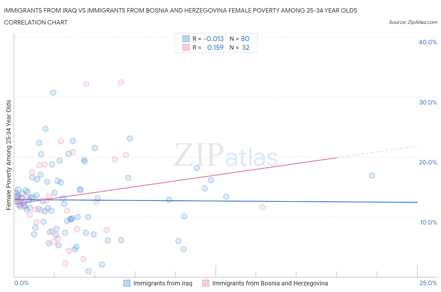 Immigrants from Iraq vs Immigrants from Bosnia and Herzegovina Female Poverty Among 25-34 Year Olds