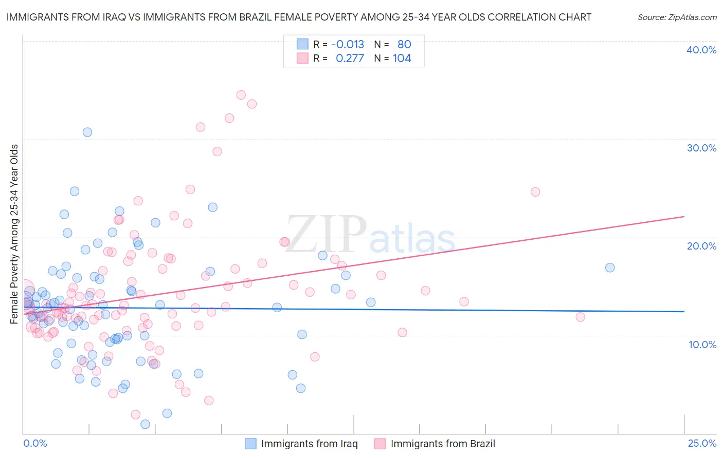 Immigrants from Iraq vs Immigrants from Brazil Female Poverty Among 25-34 Year Olds