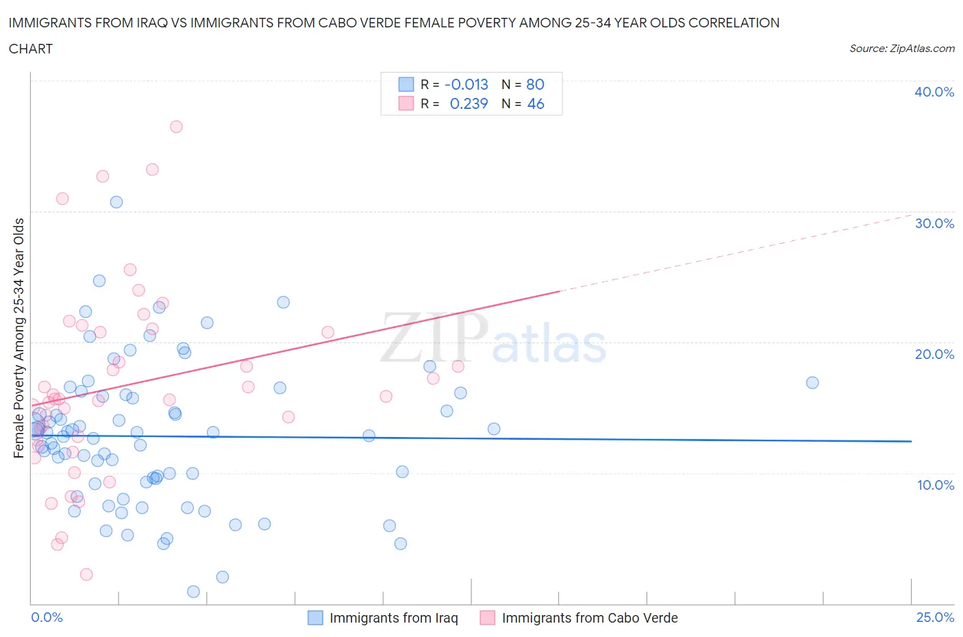 Immigrants from Iraq vs Immigrants from Cabo Verde Female Poverty Among 25-34 Year Olds