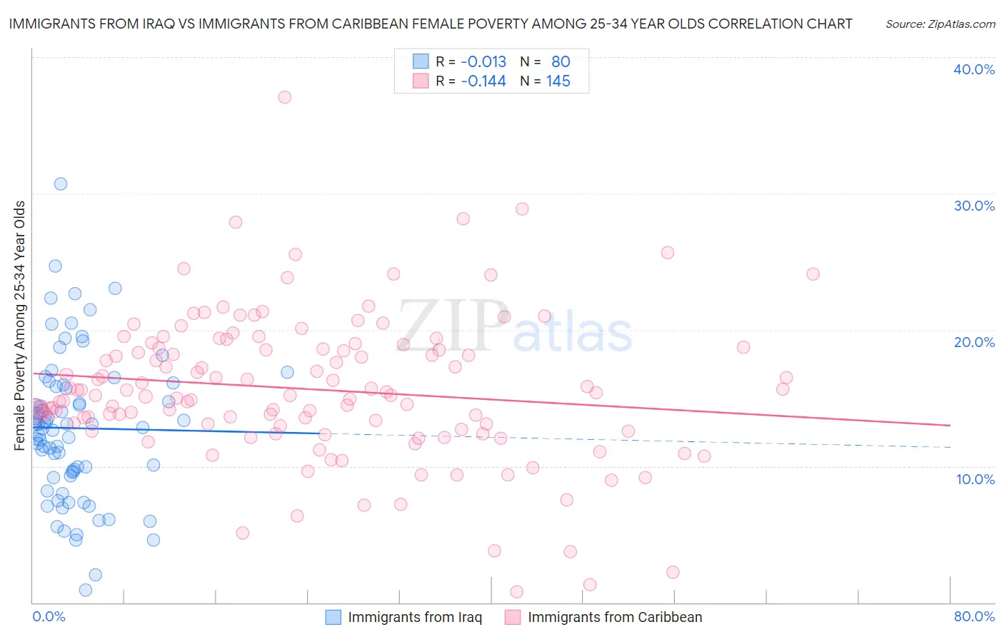 Immigrants from Iraq vs Immigrants from Caribbean Female Poverty Among 25-34 Year Olds