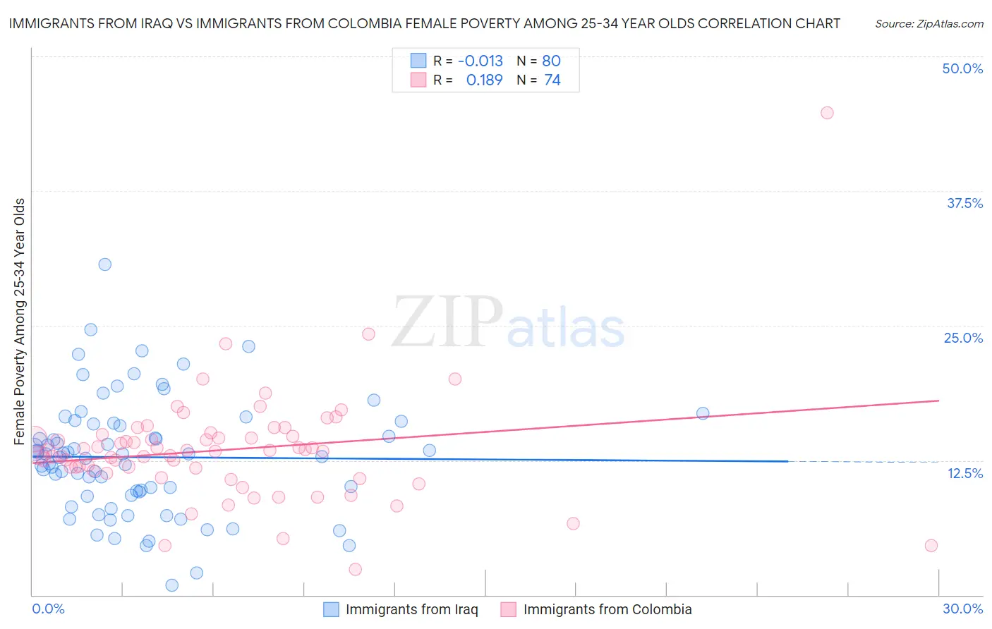 Immigrants from Iraq vs Immigrants from Colombia Female Poverty Among 25-34 Year Olds