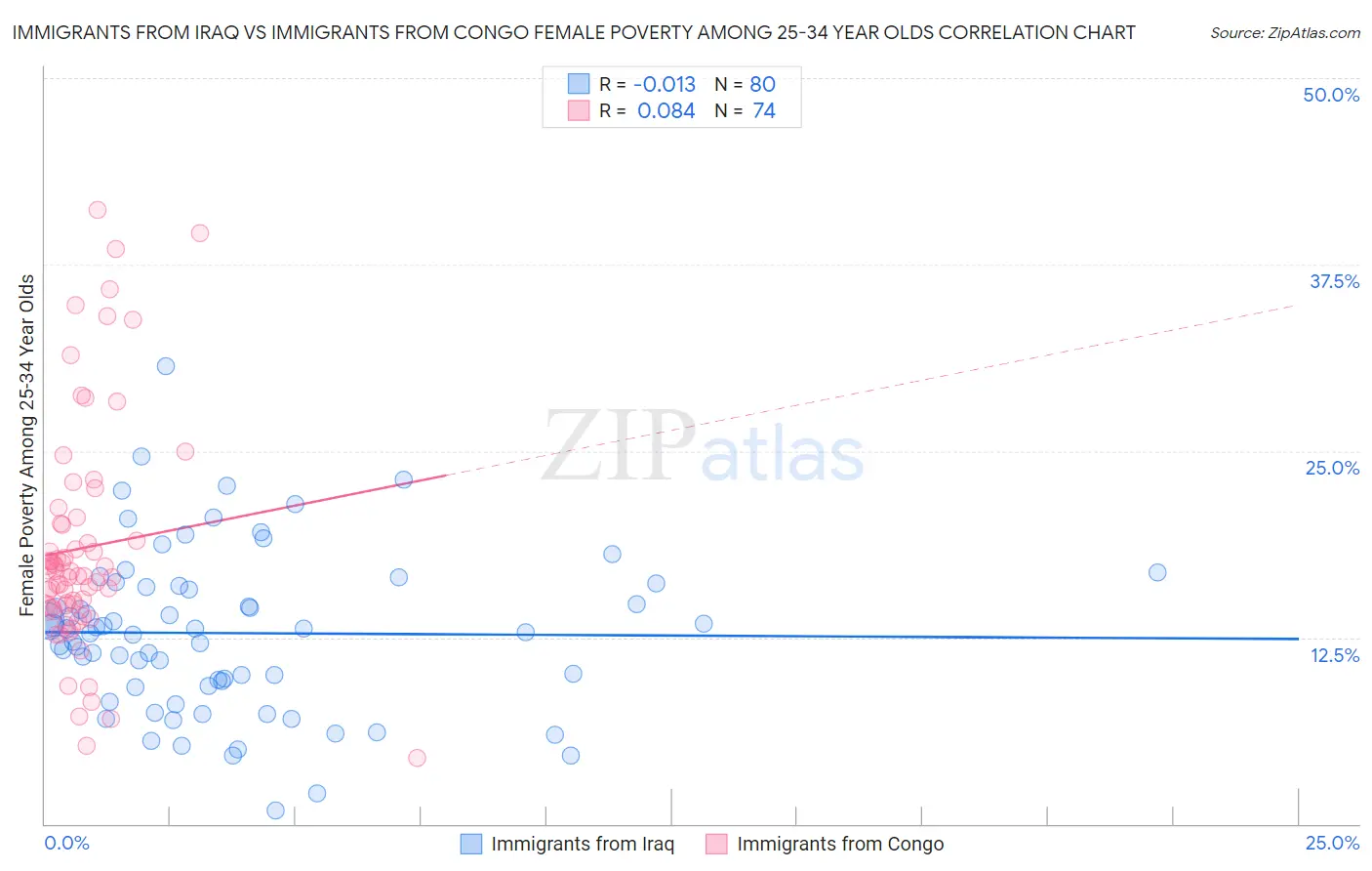 Immigrants from Iraq vs Immigrants from Congo Female Poverty Among 25-34 Year Olds