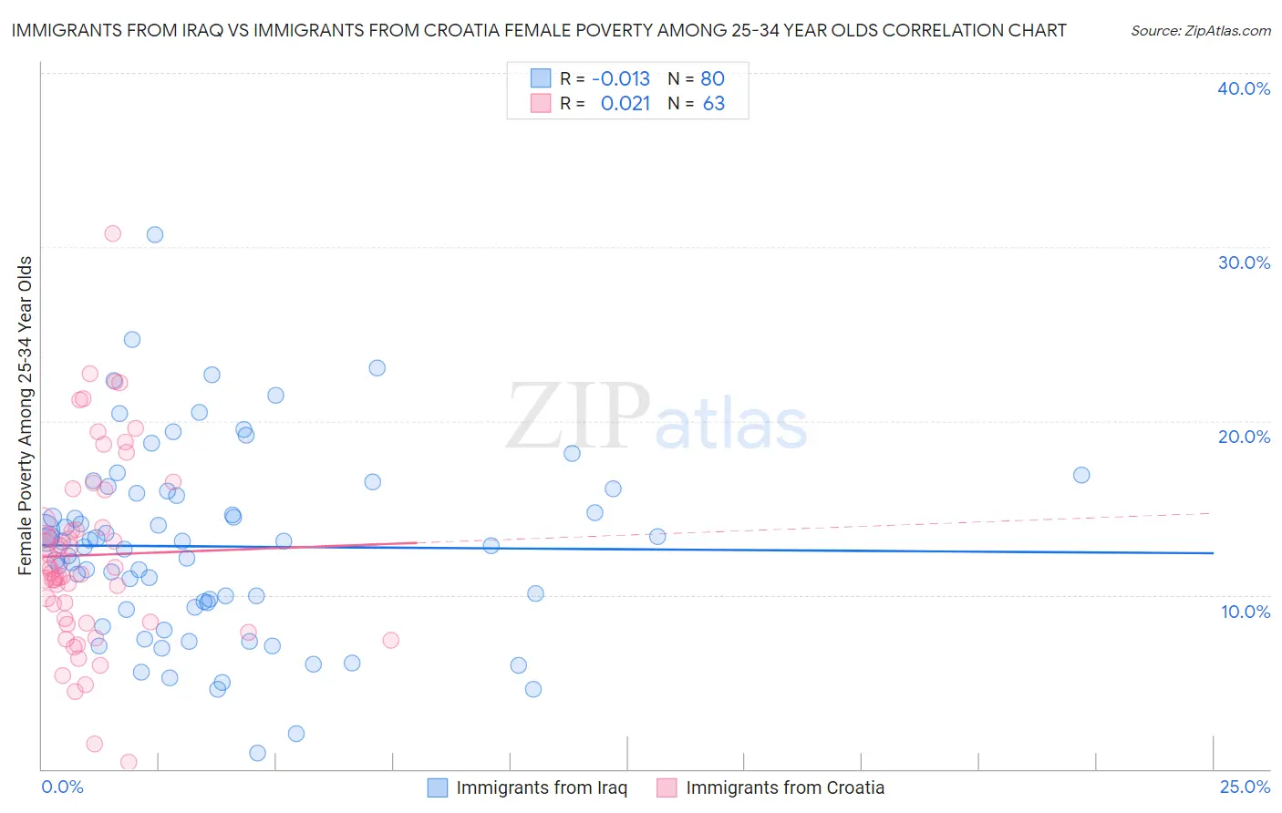 Immigrants from Iraq vs Immigrants from Croatia Female Poverty Among 25-34 Year Olds