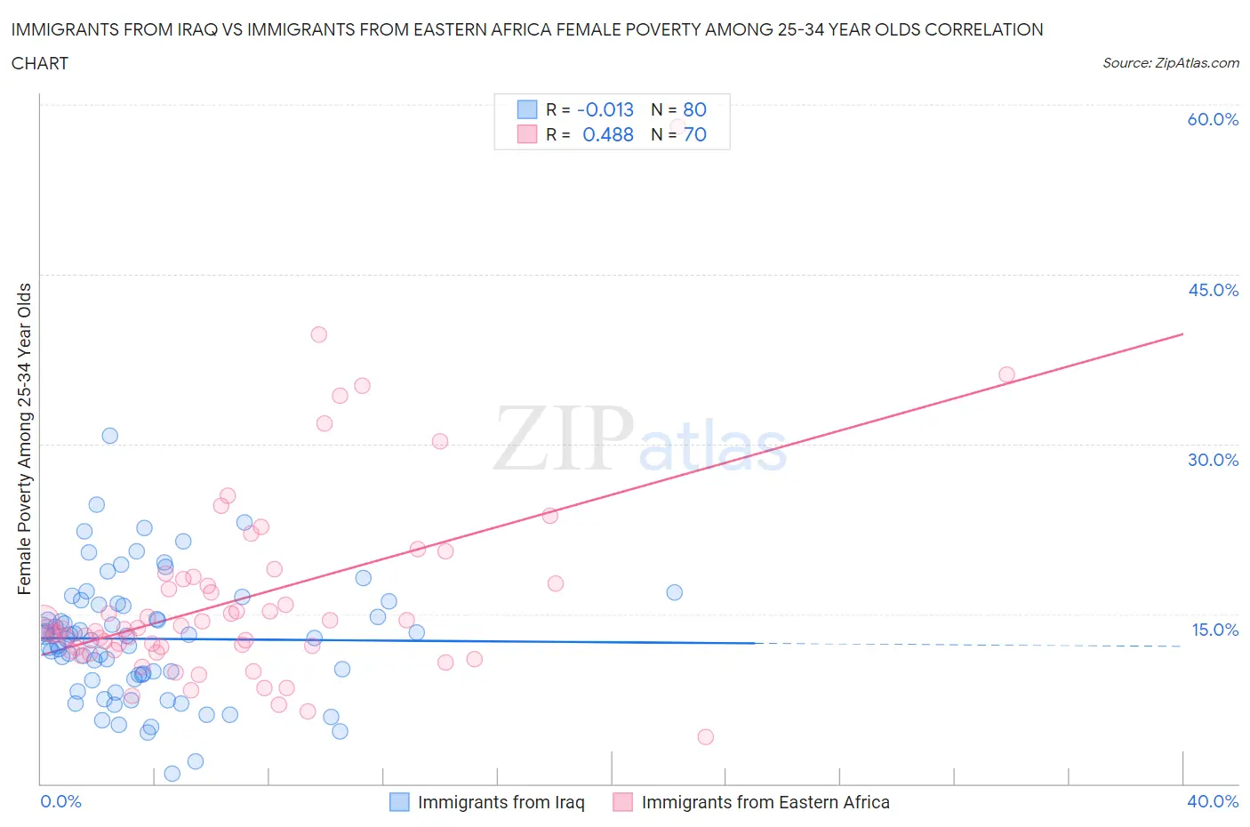 Immigrants from Iraq vs Immigrants from Eastern Africa Female Poverty Among 25-34 Year Olds