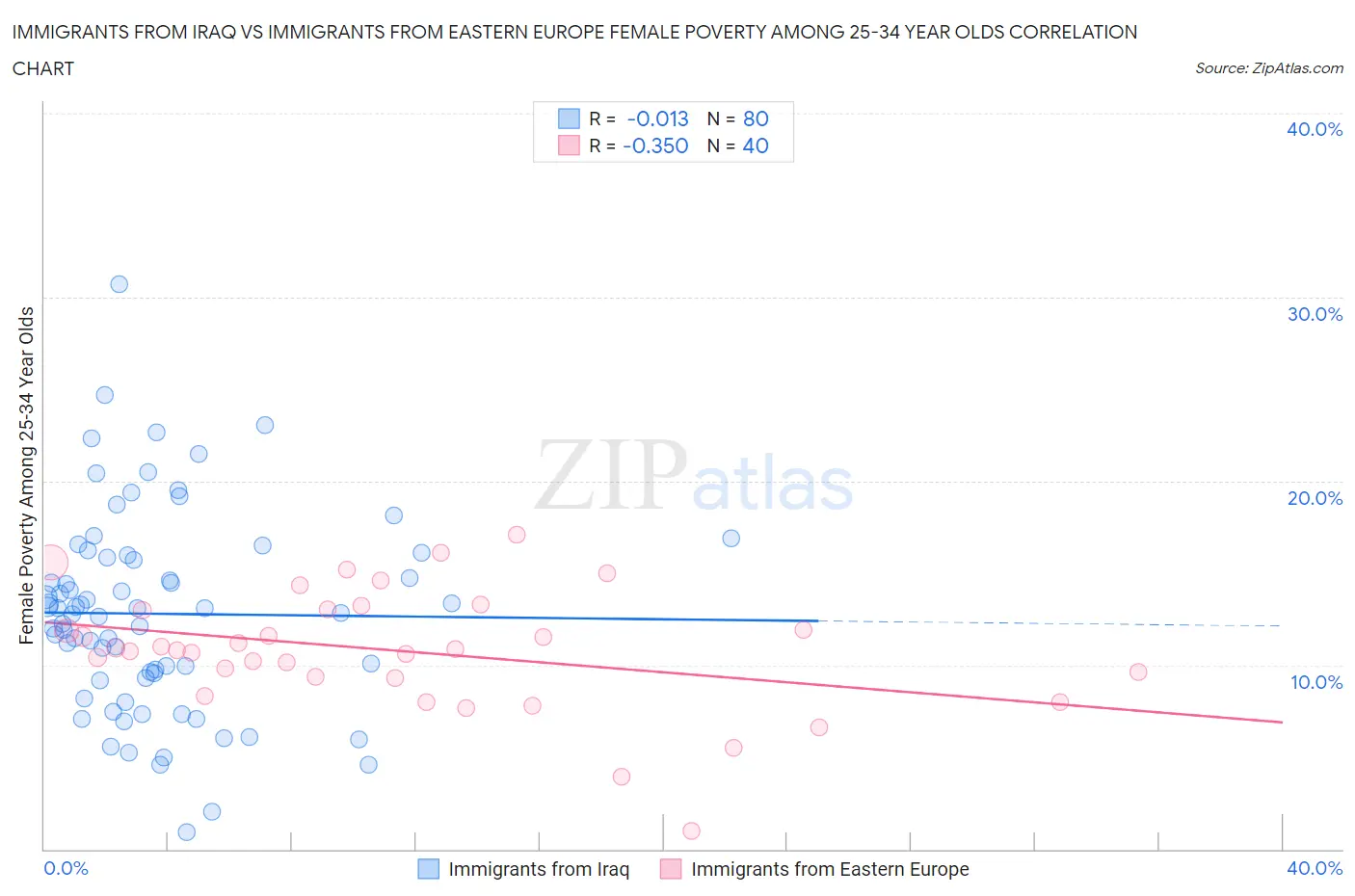 Immigrants from Iraq vs Immigrants from Eastern Europe Female Poverty Among 25-34 Year Olds