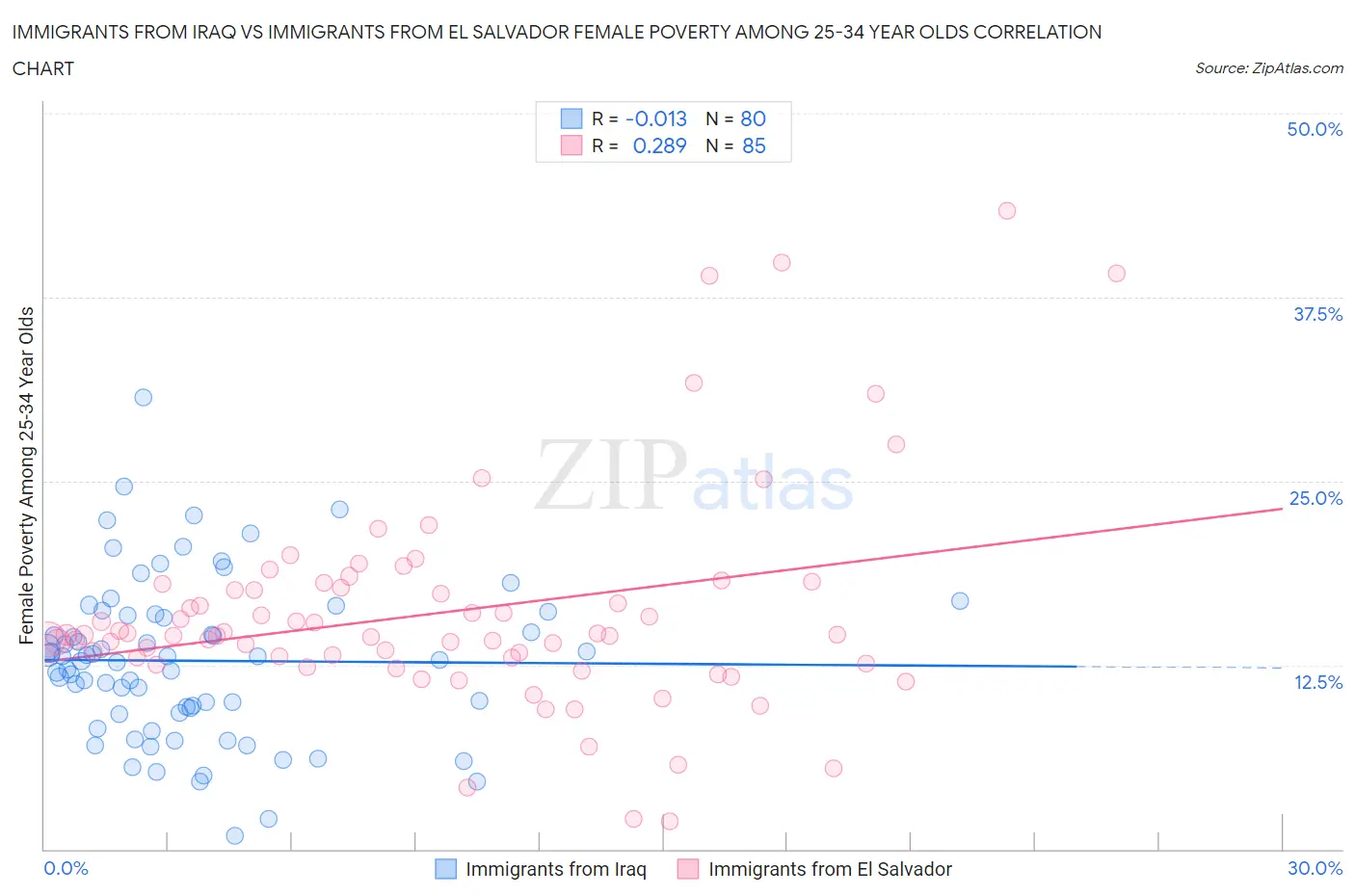 Immigrants from Iraq vs Immigrants from El Salvador Female Poverty Among 25-34 Year Olds