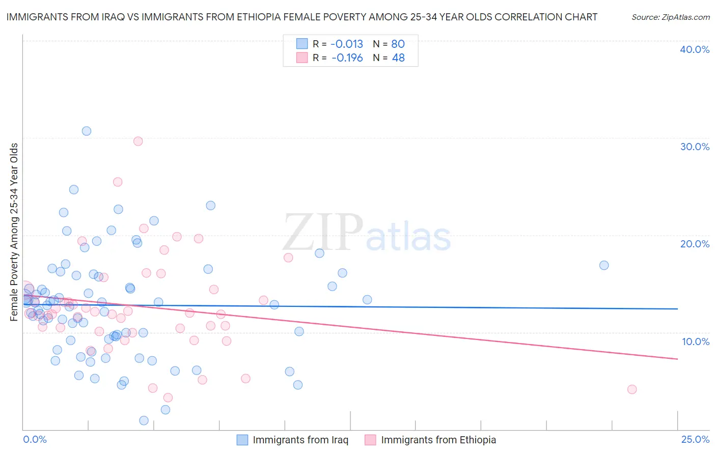 Immigrants from Iraq vs Immigrants from Ethiopia Female Poverty Among 25-34 Year Olds