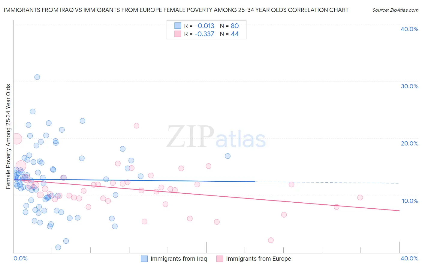 Immigrants from Iraq vs Immigrants from Europe Female Poverty Among 25-34 Year Olds