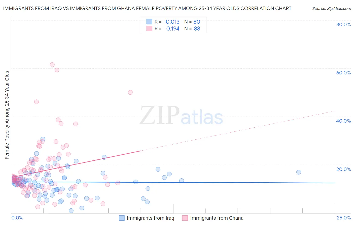 Immigrants from Iraq vs Immigrants from Ghana Female Poverty Among 25-34 Year Olds