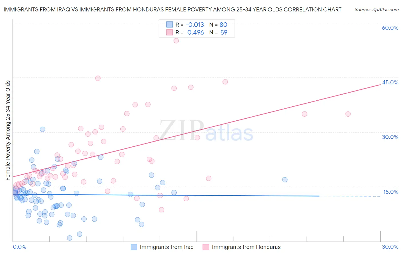 Immigrants from Iraq vs Immigrants from Honduras Female Poverty Among 25-34 Year Olds