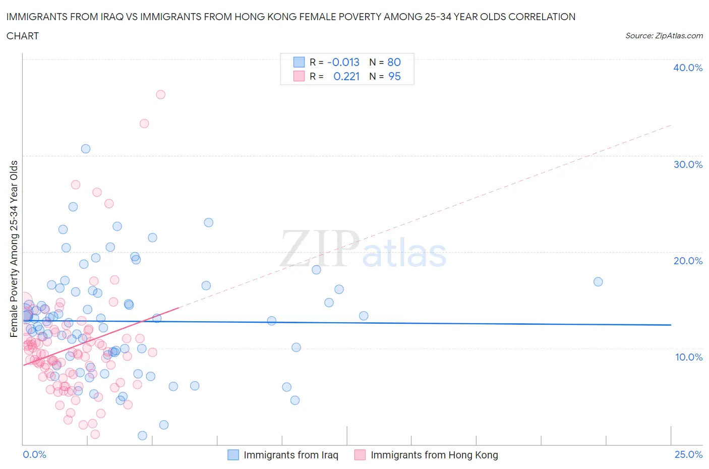 Immigrants from Iraq vs Immigrants from Hong Kong Female Poverty Among 25-34 Year Olds