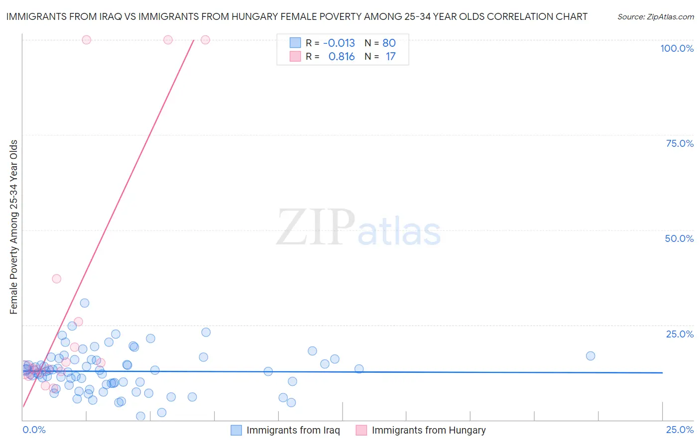 Immigrants from Iraq vs Immigrants from Hungary Female Poverty Among 25-34 Year Olds