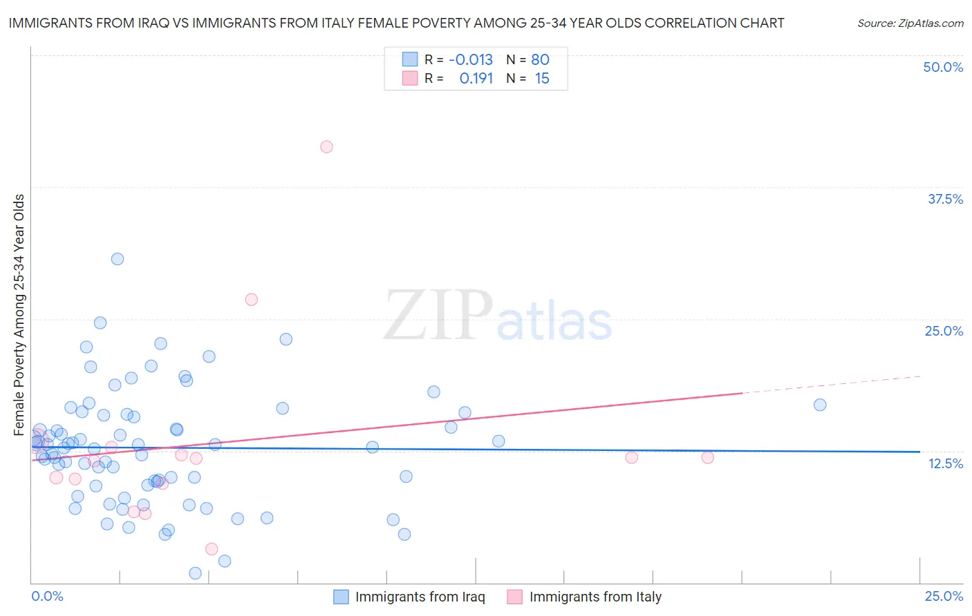 Immigrants from Iraq vs Immigrants from Italy Female Poverty Among 25-34 Year Olds