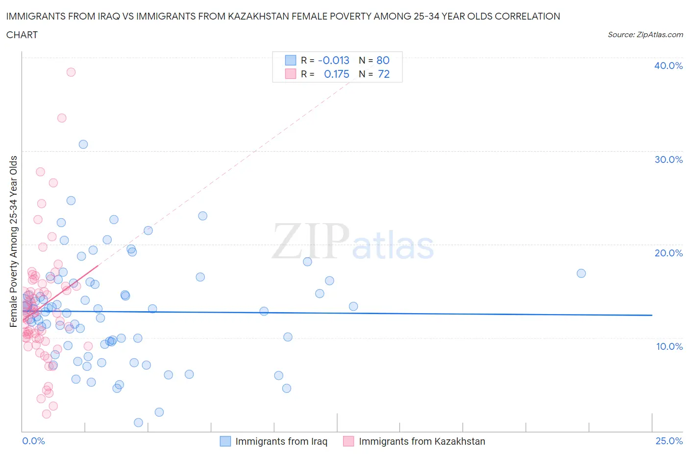 Immigrants from Iraq vs Immigrants from Kazakhstan Female Poverty Among 25-34 Year Olds