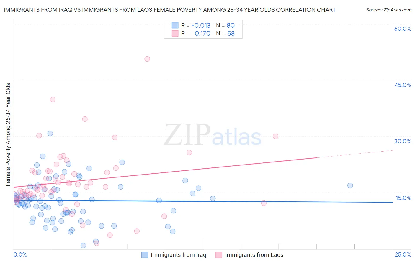 Immigrants from Iraq vs Immigrants from Laos Female Poverty Among 25-34 Year Olds