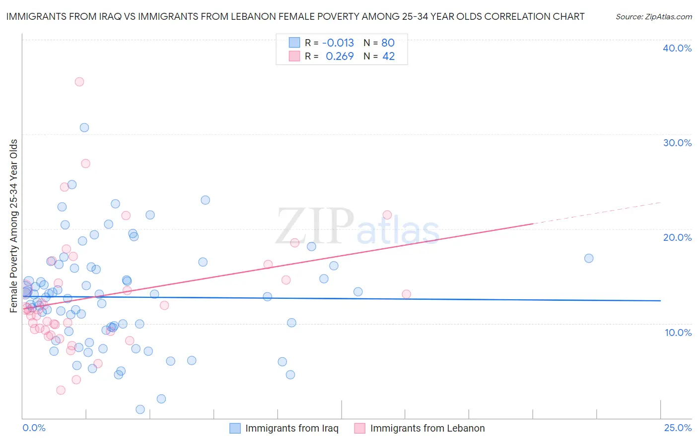 Immigrants from Iraq vs Immigrants from Lebanon Female Poverty Among 25-34 Year Olds