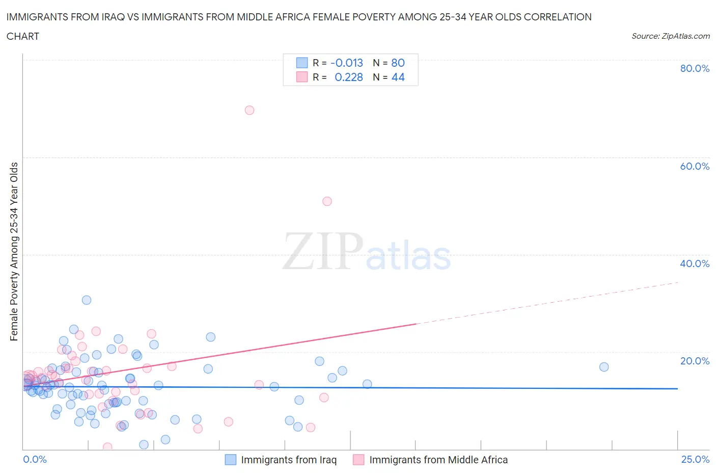 Immigrants from Iraq vs Immigrants from Middle Africa Female Poverty Among 25-34 Year Olds