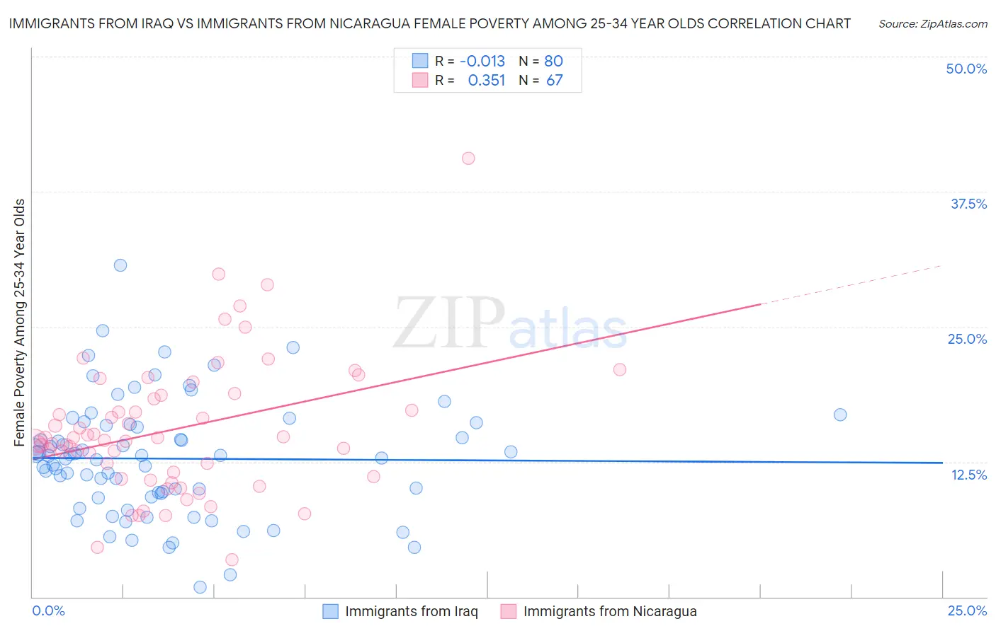 Immigrants from Iraq vs Immigrants from Nicaragua Female Poverty Among 25-34 Year Olds