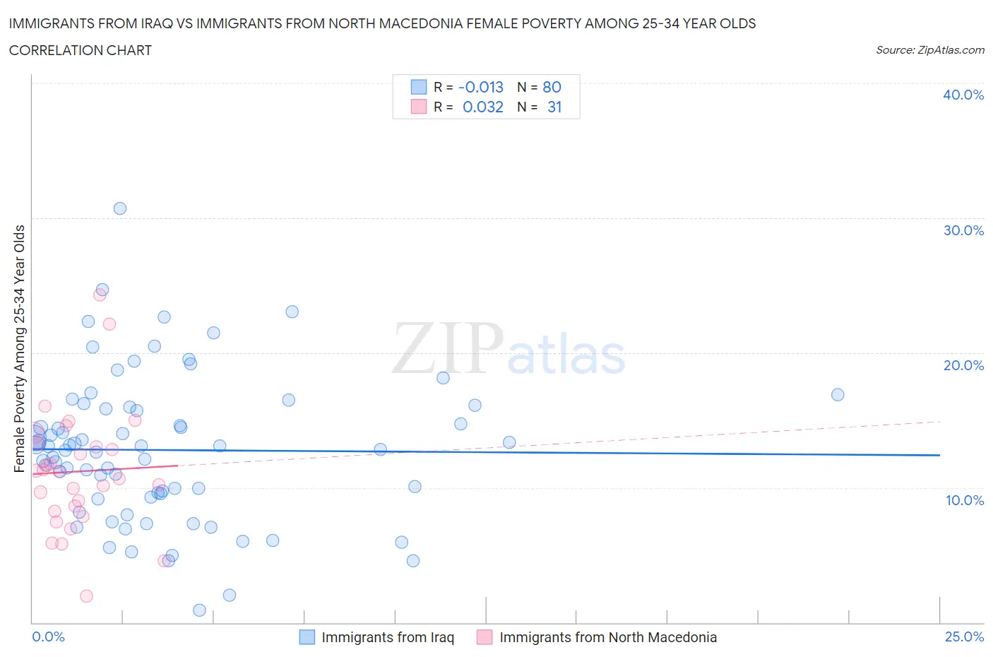 Immigrants from Iraq vs Immigrants from North Macedonia Female Poverty Among 25-34 Year Olds