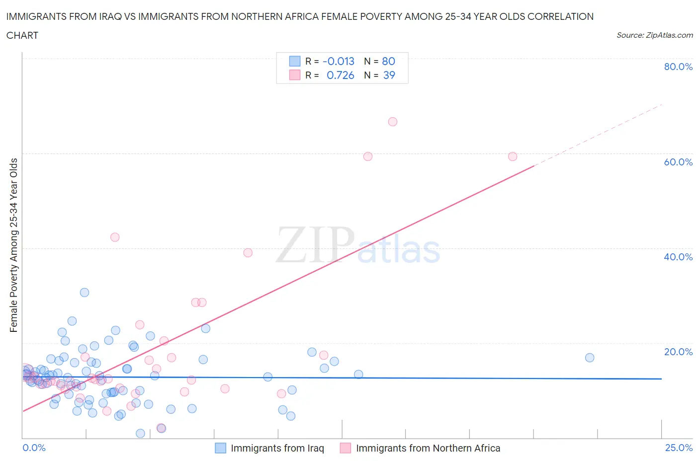 Immigrants from Iraq vs Immigrants from Northern Africa Female Poverty Among 25-34 Year Olds